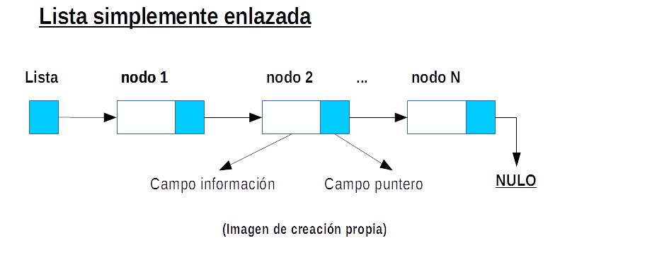 Estructura de datos: Image. (s. f.). https://proyectoestructuradedatos.wordpress.com/wp-content/uploads/2022/11/listasimplementeenlazada.png